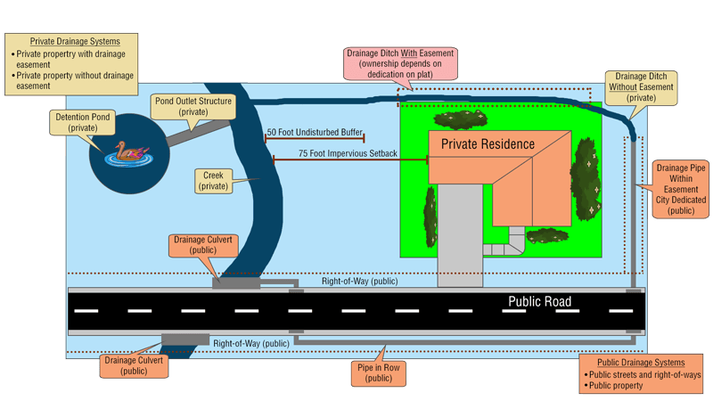 Stormwater Extent of Service