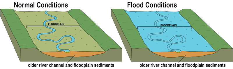 Floodplain